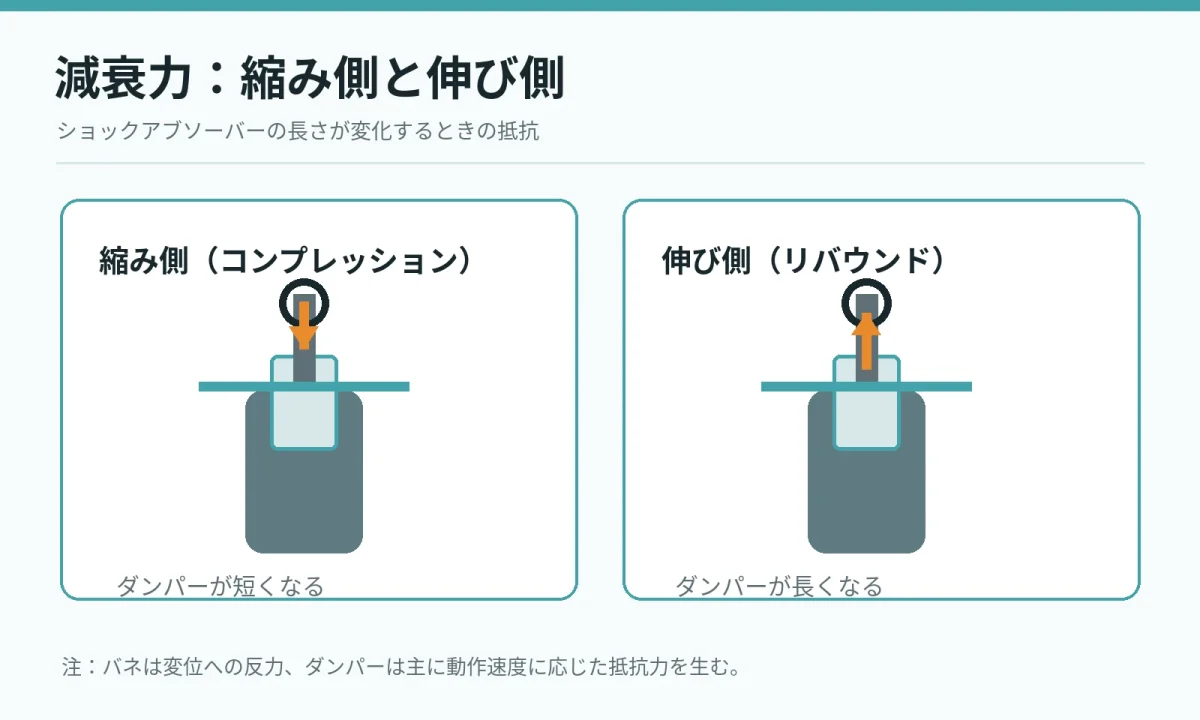 ダンパーの縮み側・伸び側の動作を比較した模式図