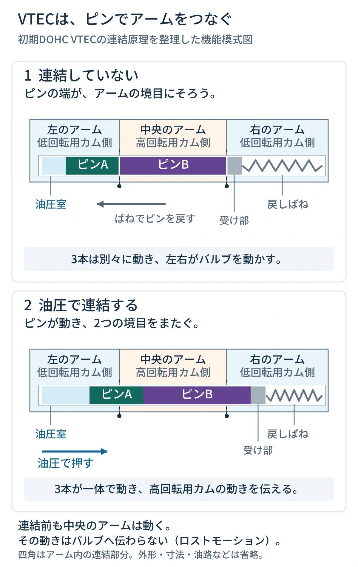 初期DOHC VTECの連結ピンの模式図。連結前はピンAとピンBの端がアームの境目にそろい、油圧で移動すると2本のピンが境目をまたいで3本のアームをつなぐ。