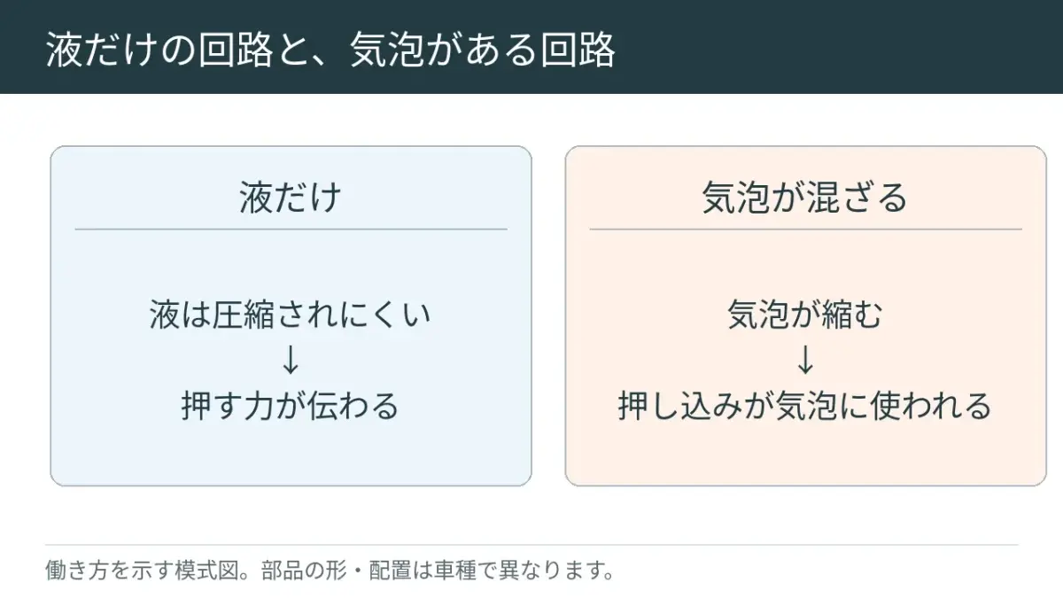 液体が沸騰して泡ができると、踏む力を車輪側へ伝えにくくなります。