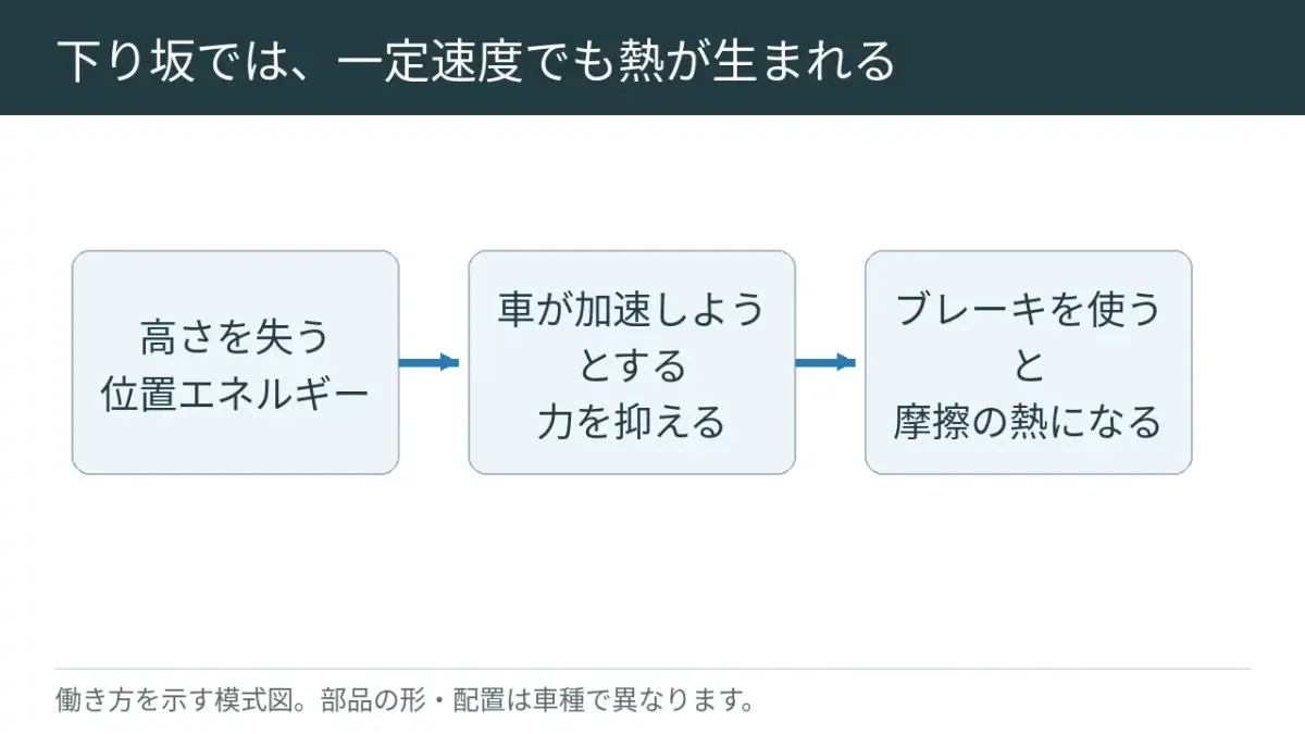 下り坂で、速くなろうとする車を抑えるときも、ブレーキは熱を生みます。