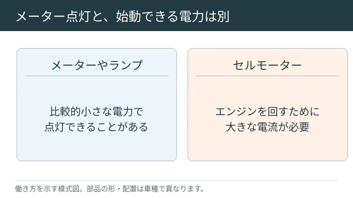 ランプが点いても、エンジンを回すだけの電気があるとは限りません。