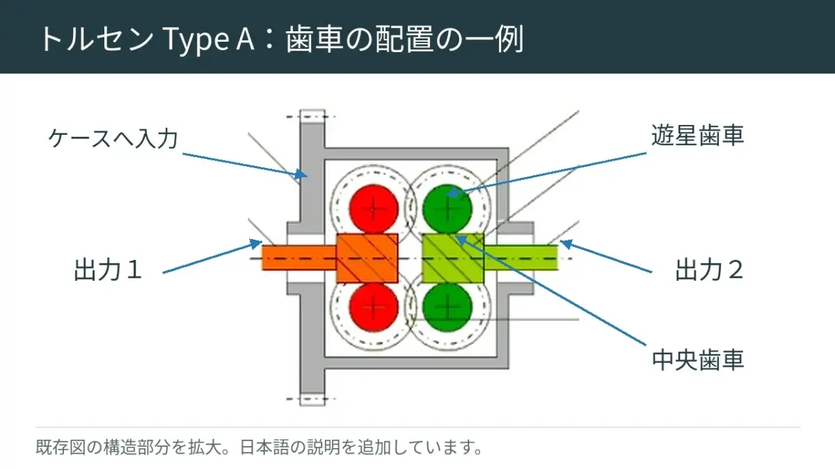 トルセンType Aの歯車構成の既存模式図