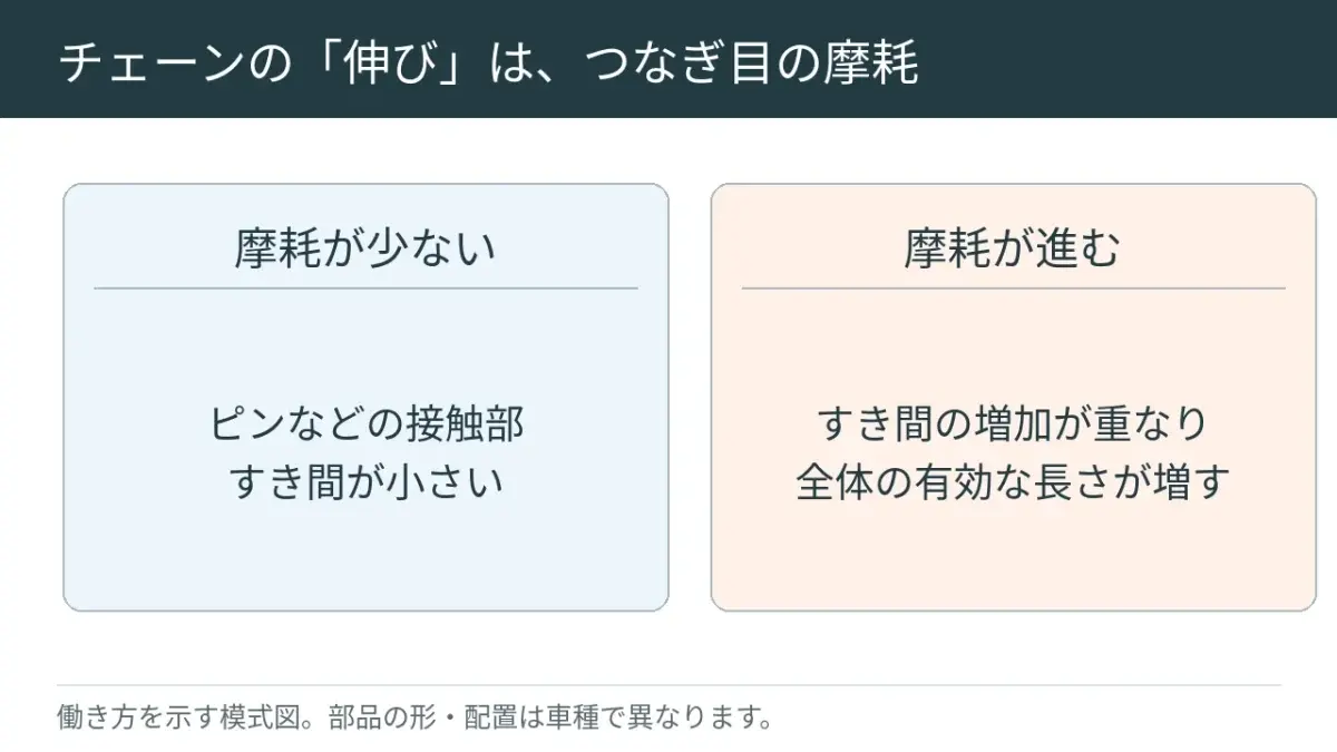 つなぎ目のすり減りが積み重なり、チェーン全体が長くなる様子です。