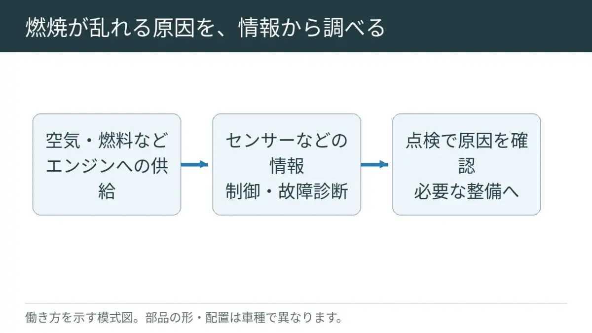 空気や燃料の状態と、コンピューターの記録を合わせて点検します。