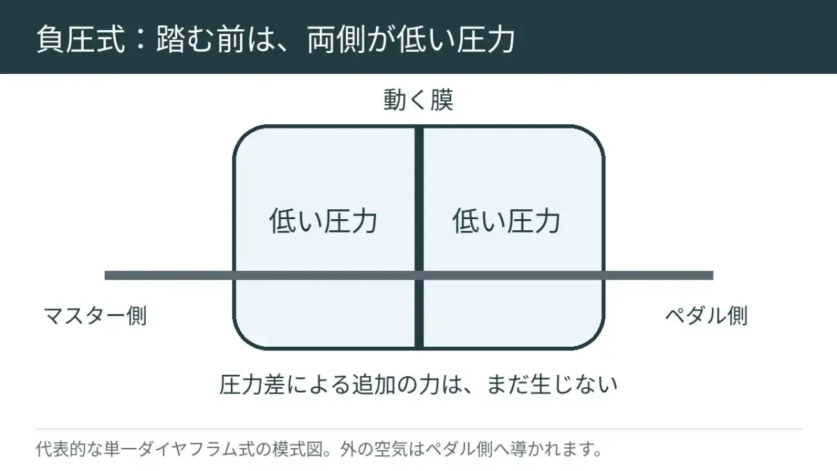 ペダルを踏む前は、膜の両側の空気を低い圧力に保ちます。