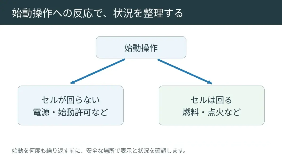 音がしない、弱く回る、普通に回るのにかからない、を分けて確認します。