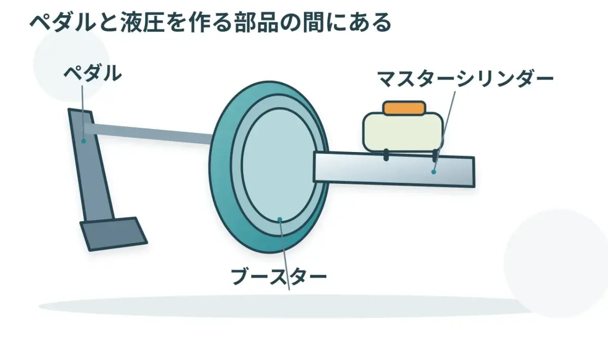 左からペダル、ブースター、ブレーキ液を押す装置の順に並ぶ例です。