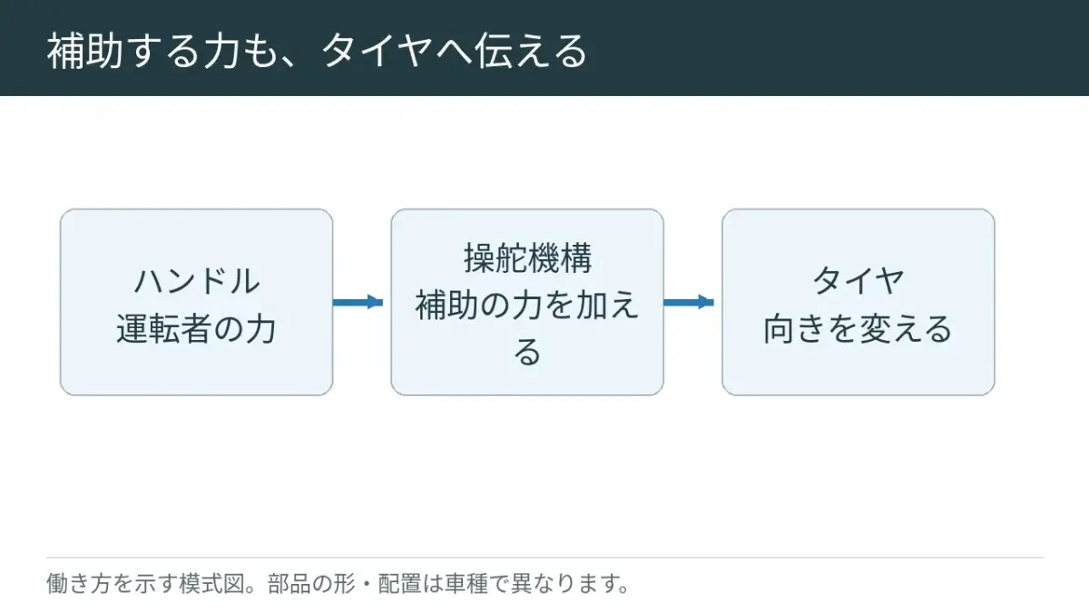 ハンドルからタイヤへ動きを伝える仕組みに、助ける力を足します。