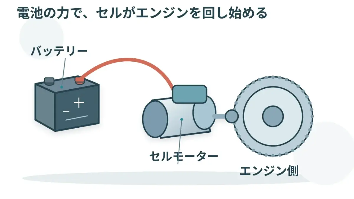 バッテリー、セルモーター、エンジンの位置関係。ケーブルをつなぐ手順ではありません。