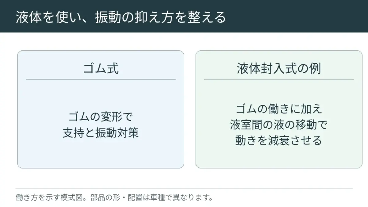 中の液体も使って、揺れを抑えるマウントの例。中の形や働き方は製品によって違います。