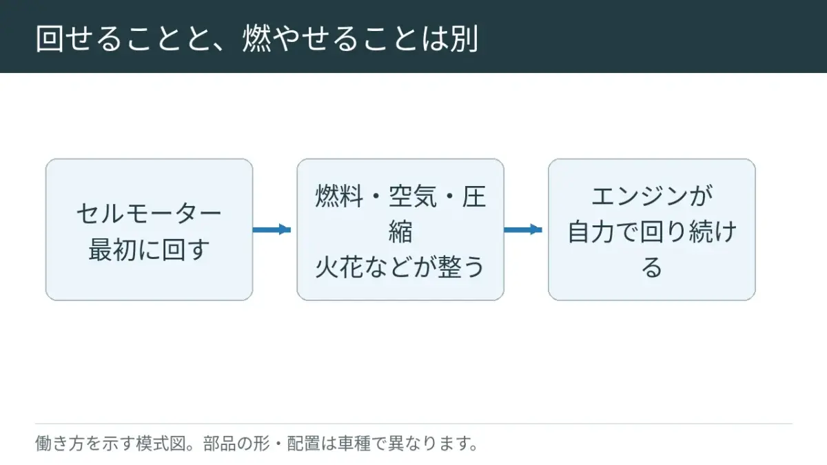 ガソリンエンジンが燃料を燃やすための条件。セルが回ることだけでは、始動できません。