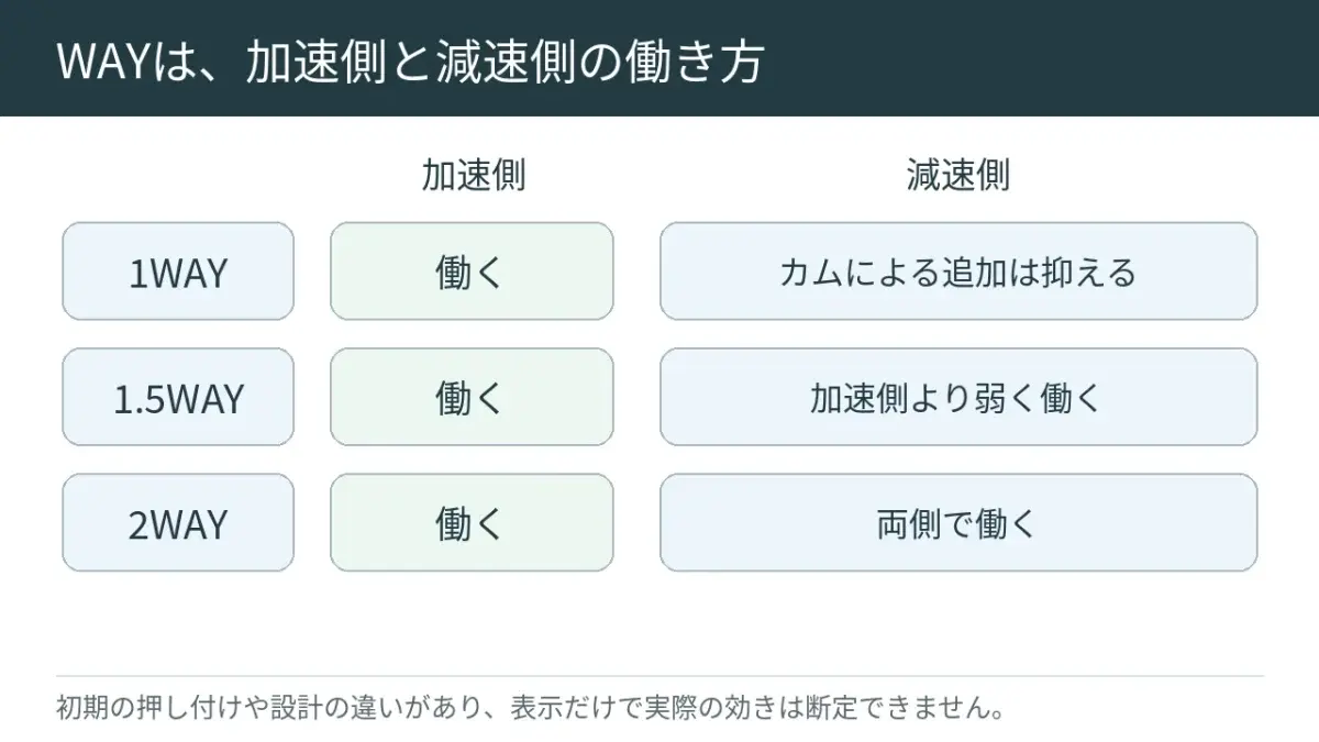 加速側と減速側の、どちらで効きを強めるかの違いです。2WAYでも、左右が常に固定されるわけではありません。