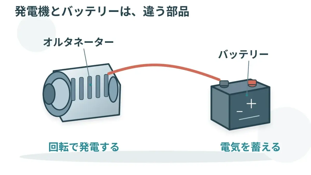 電気を作るオルタネーターと、ためるバッテリーです。