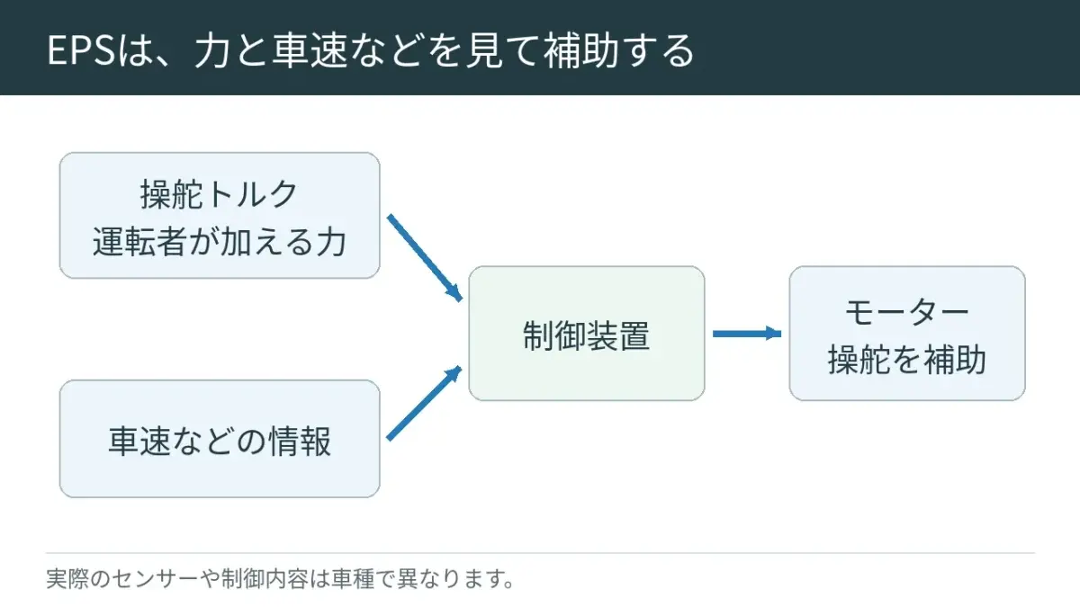 回す力や車の速さを読み取り、コンピューターがモーターの助けを調整します。