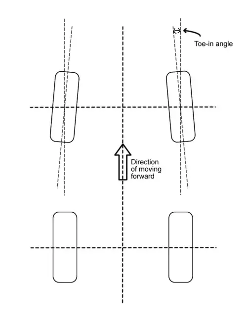 上から見たトーインの既存図。矢印は車両前方、Toe-in angleはトー角を表します。前輪の前端が内側へ向きます。角度は説明用に強調されており、実車の推奨値ではありません。