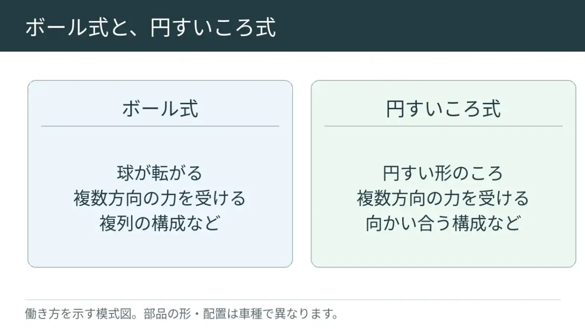 ボールやローラーを並べた構造の例。形や列の数は製品によって違います。