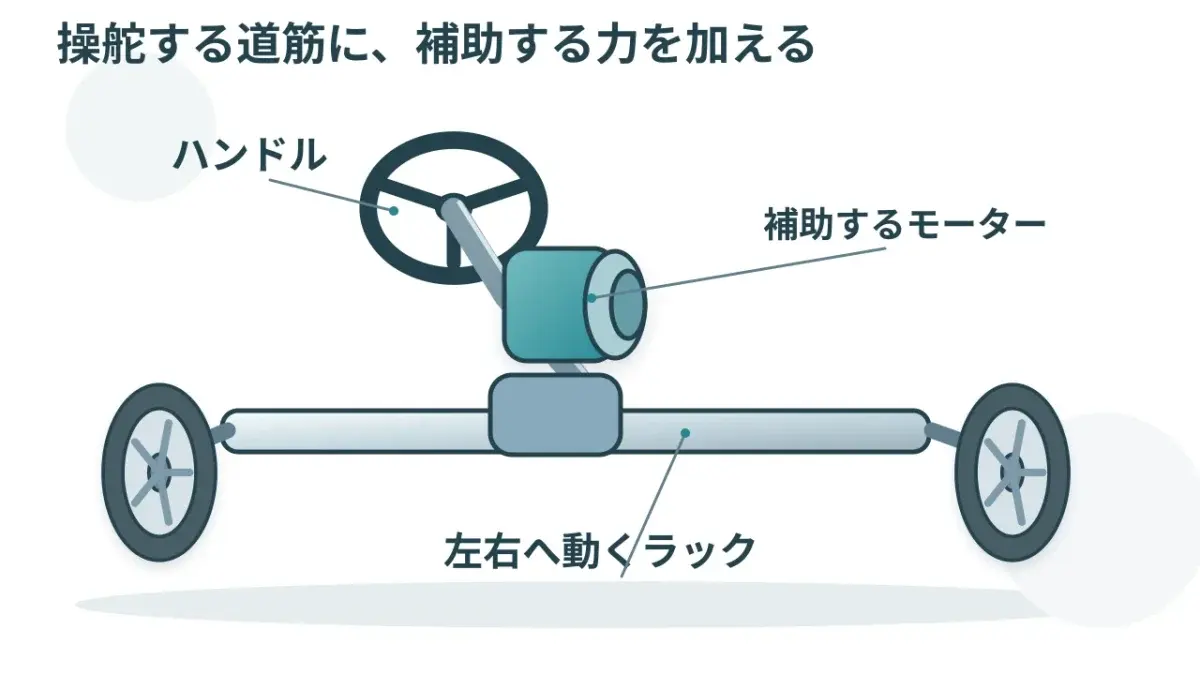 ハンドルからタイヤへつながる仕組みに、モーターの助けを加える例です。