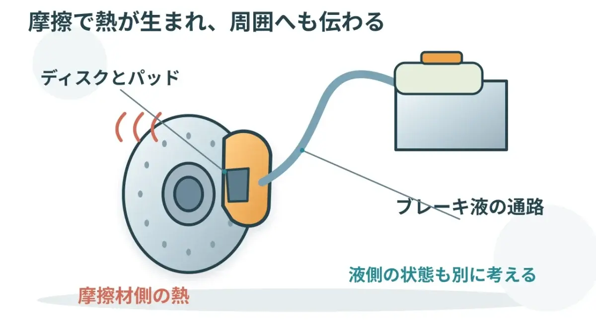 パッドとブレーキ液の位置関係。フェードとベーパーロックは、問題が起きる場所が違います。