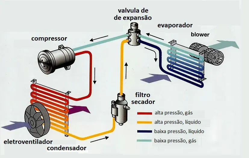 冷房回路の既存図。evaporadorは空気を冷やす部分、blowerは送風機です。においの原因はフィルター以外にもあるため、場所を分けて点検します。
