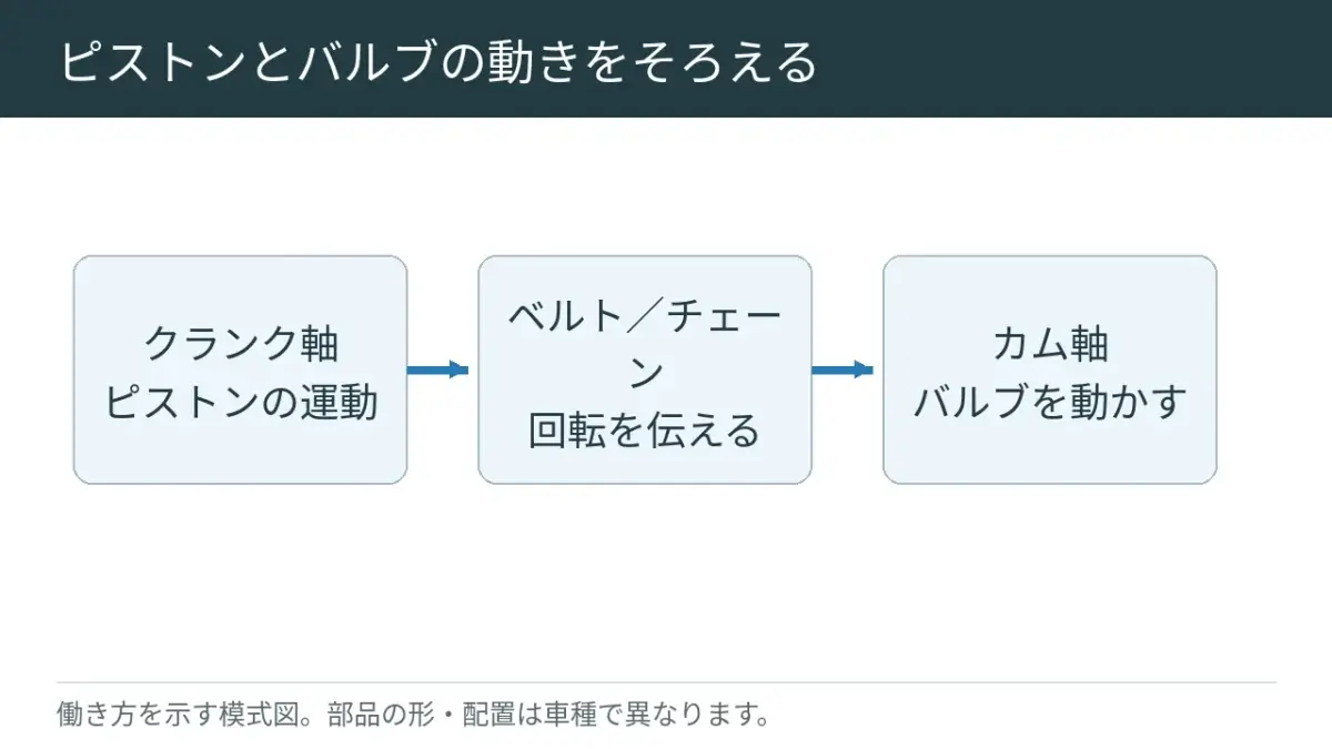 ピストンを動かす棒と、バルブを開く棒のタイミングを合わせます。
