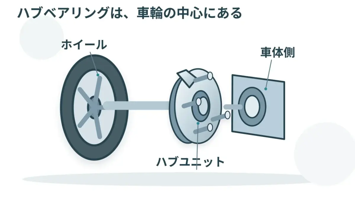 車輪、ハブ、車体側の支えの位置関係です。