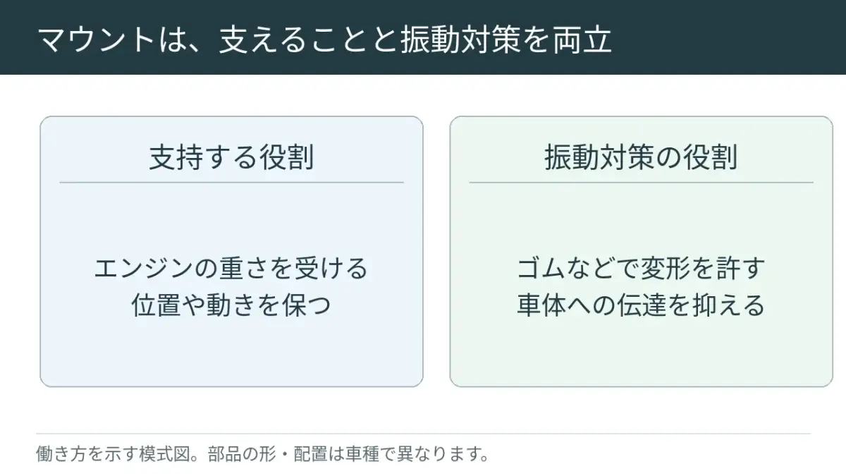 エンジンの重さを支え、ゴムなどで車体へ伝わる揺れを抑えます。