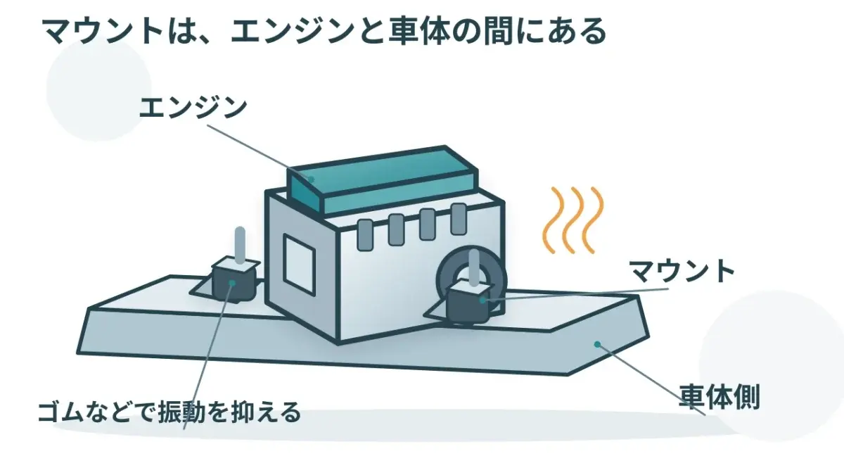 エンジンと車体の間で、重さを支え、揺れを抑えるマウントです。