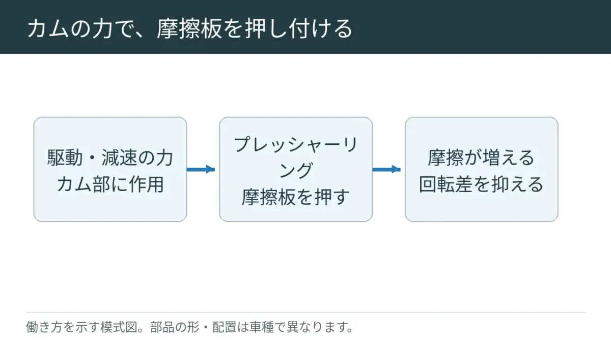 回す力を板を押す力へ変え、板同士の摩擦で左右の回転差を抑えます。