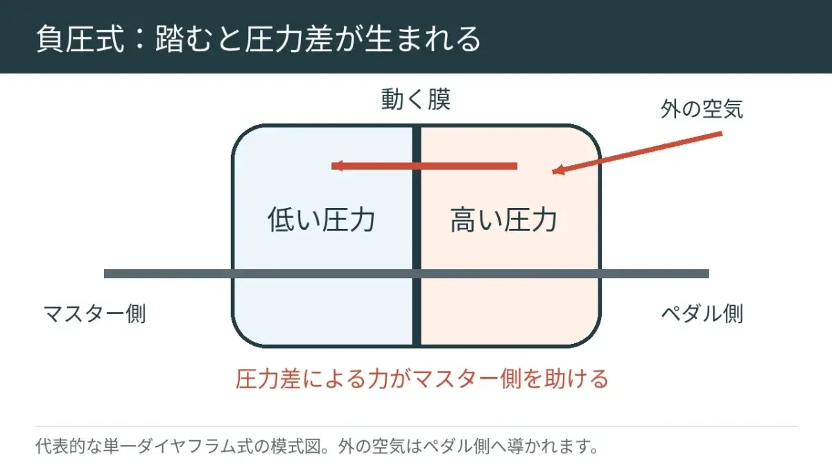 踏むと片側へ外の空気が入り、膜を押す力が加わります。