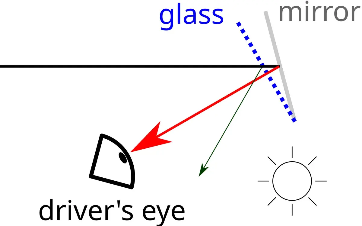 昼間側の光路を示す既存図。glassはガラス。太い赤い矢印は奥の面から戻る強い反射、緑の矢印は表面での弱い反射を示します。