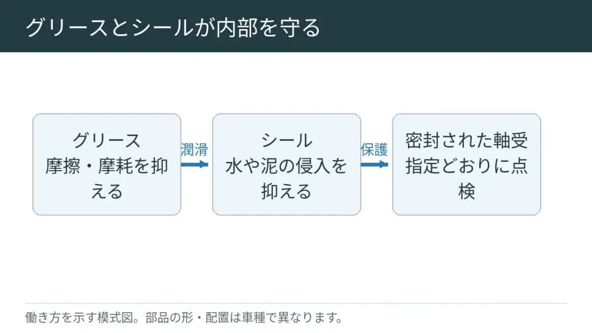 中の油を保ち、水や砂を入りにくくする仕組みです。