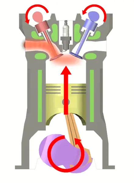 排気バルブが開いた基本図。実際には、ピストンが上がり始める前に開く設計もあります。