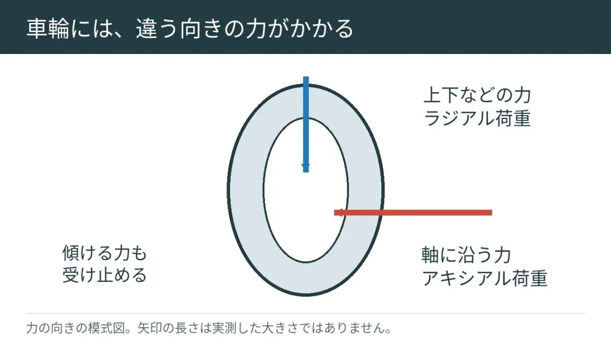 車の重さ、曲がるときの横向きの力、車輪を傾けようとする力などを受け止めます。