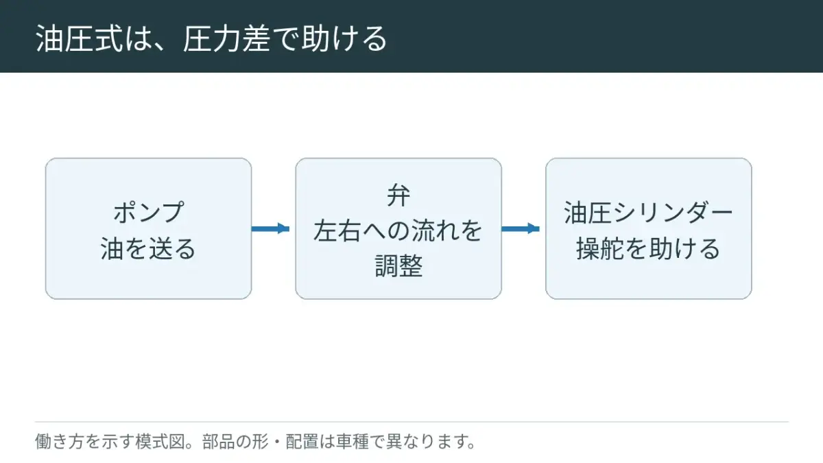 専用の液体で押す力を使い、ハンドル操作を助けます。液体はタンクへ戻ります。