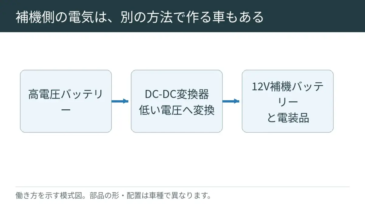 大きなバッテリーの電気を、小さなバッテリーや電気の装備にも使う仕組みの例です。