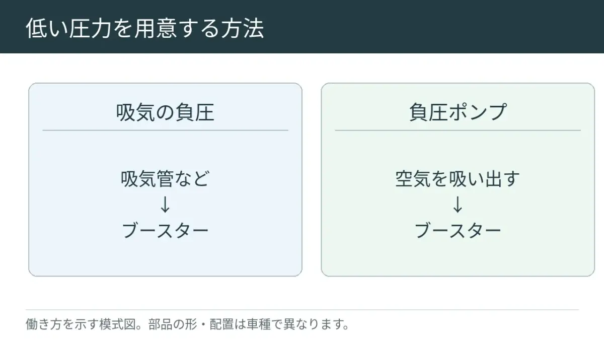 エンジンの吸い込む力や専用ポンプで、ブースターへ低い空気の圧力を用意します。