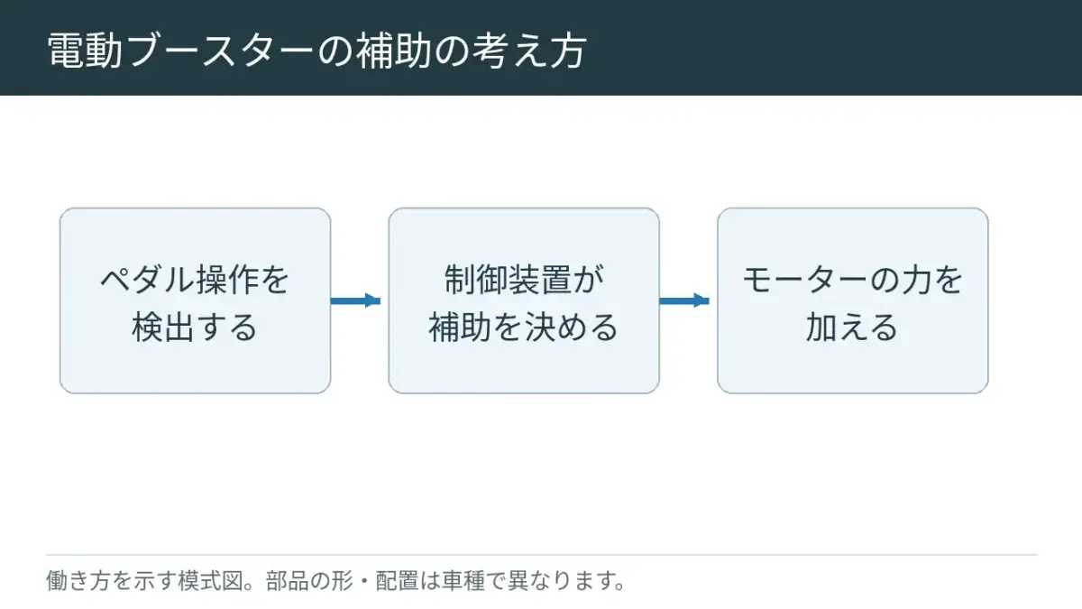モーターで踏む力を助けるタイプの仕組みです。