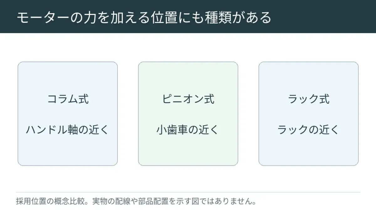 ハンドル側の棒、歯車、横に動く棒など、助ける力を加える場所にも違いがあります。