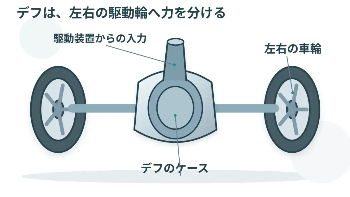 左右のタイヤの間にあるデフ。LSDは、この中で回転差を抑えます。