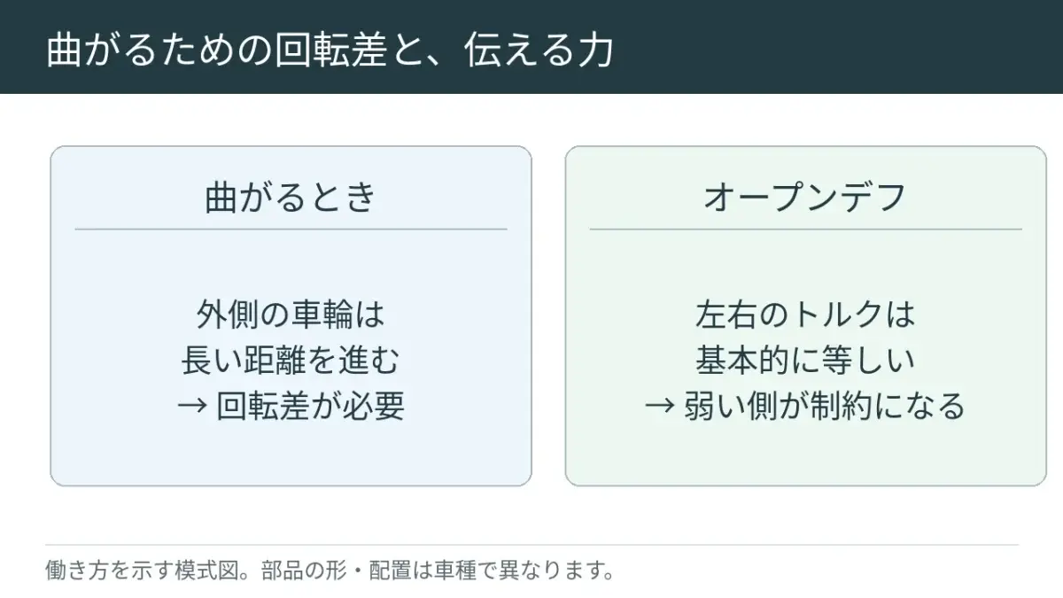 曲がるときは、外側のタイヤが内側より長い距離を進みます。デフは、その回転差を許します。
