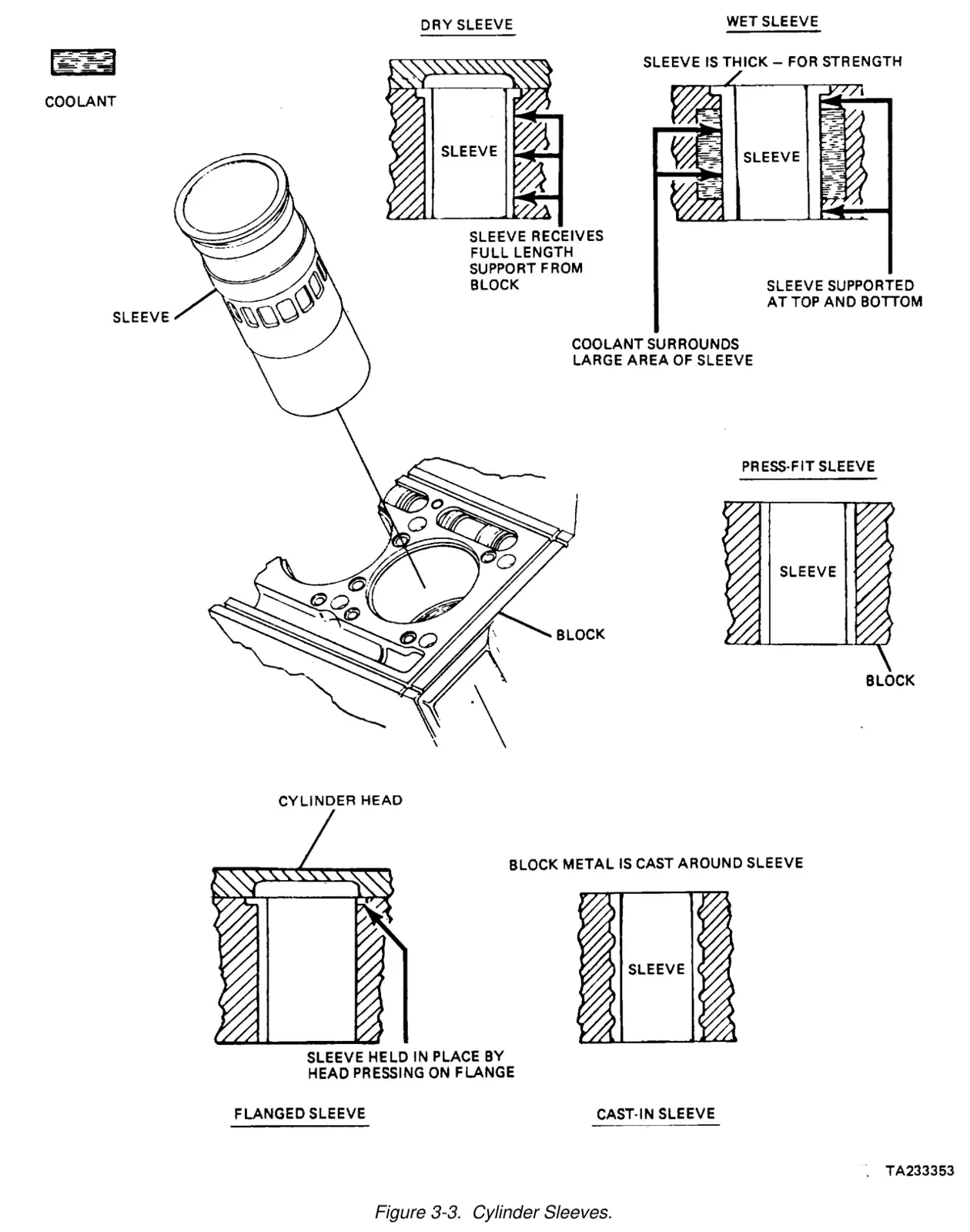 米陸軍の自動車教材にあるライナーの既存図。上段中央のDRY SLEEVE(乾式)は、外側をブロックが支え、そのさらに外側に冷却水の空間があります。右のWET SLEEVE(湿式)は、外面へ冷却水が直接触れます。下段には圧入、フランジ、鋳込みによる保持の例も示されています。特定の現行車の寸法や分解手順を示す図ではありません。
