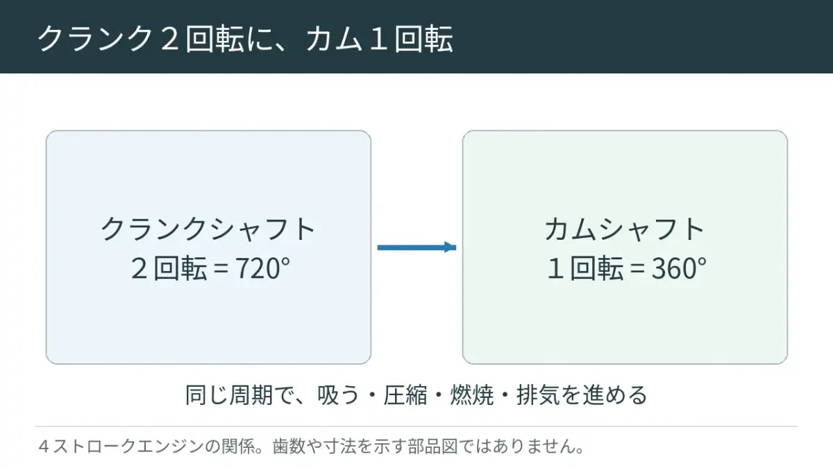 一般的な4ストロークでは、クランクシャフトが二周する間に、カムシャフトは一周します。