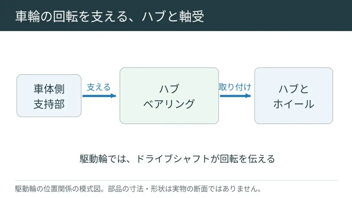 ホイールを付ける場所がハブ。その回る部分をベアリングが支えます。
