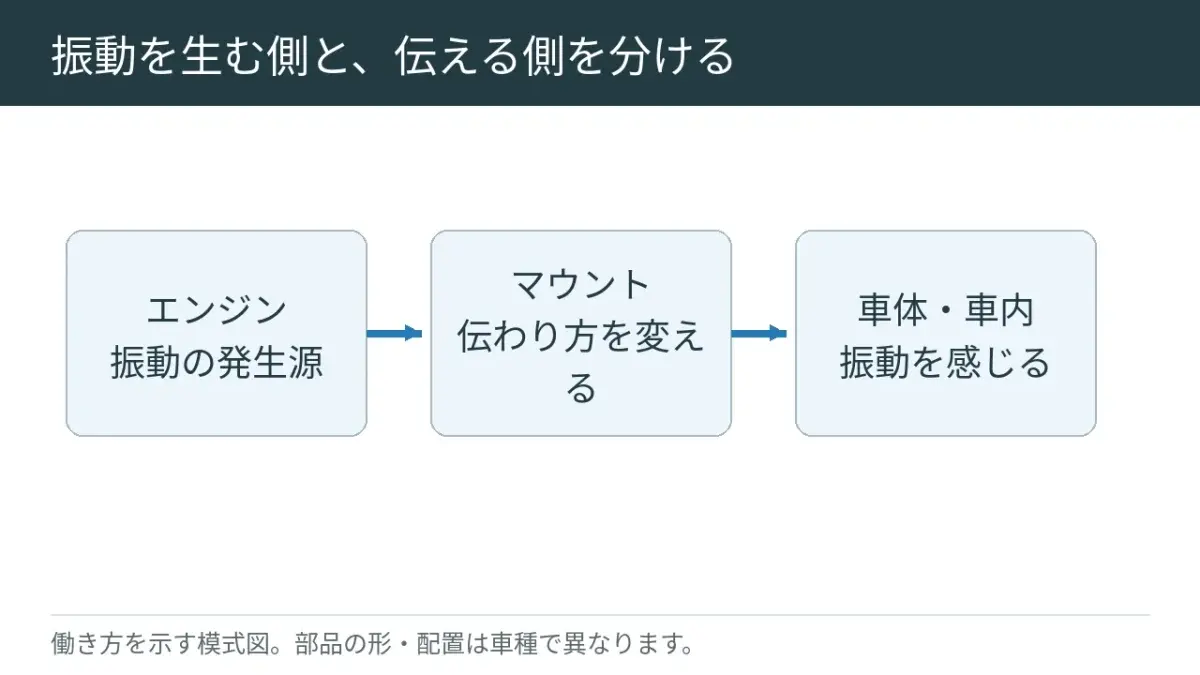 エンジンの揺れが増えた場合と、車体へ揺れが伝わりやすくなった場合を分けて考えます。
