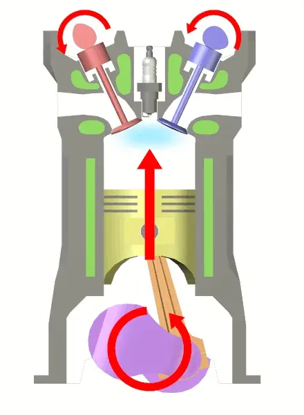 両バルブを閉じてピストンが上がる基本図。この後の上死点は、排気から吸気へ移る上死点とは別の場面です。