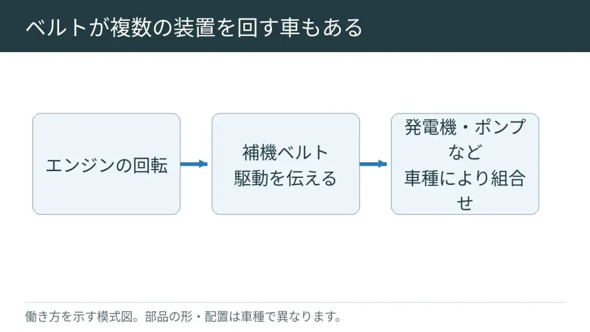 同じベルトで複数の装置を回す例。ポンプなどの回し方は車によって違います。
