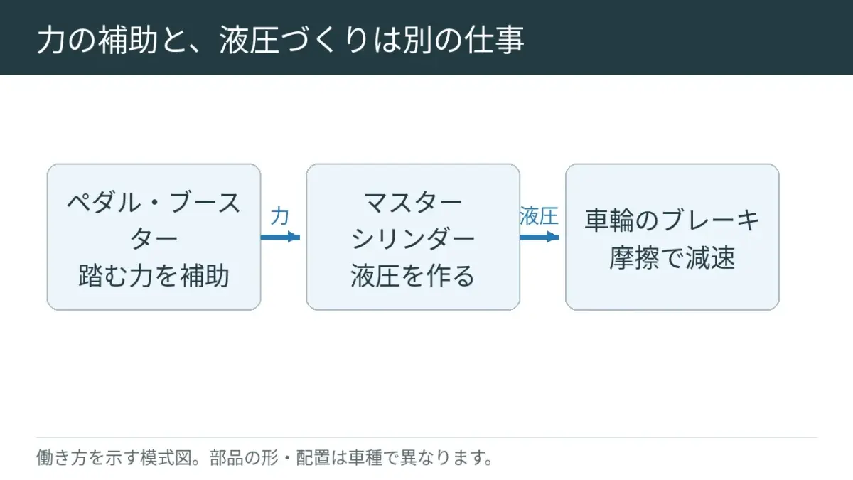 足の力をブースターが助け、ブレーキ液で車輪側へ力を伝えます。