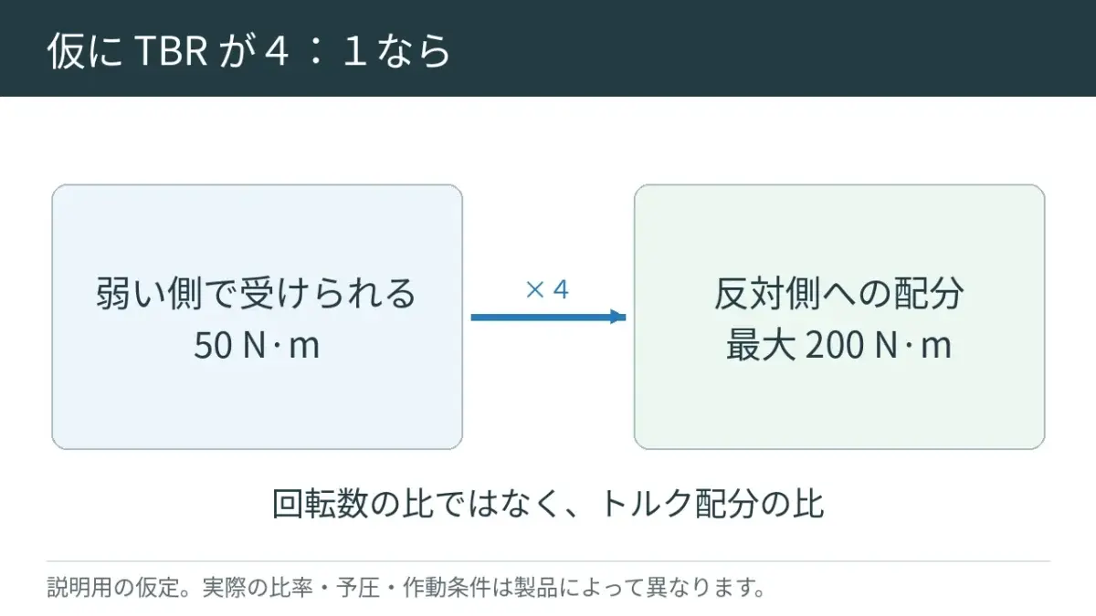 4対1は、伝えられる回す力の割合の目安です。回る速さの比ではなく、数字は説明用です。