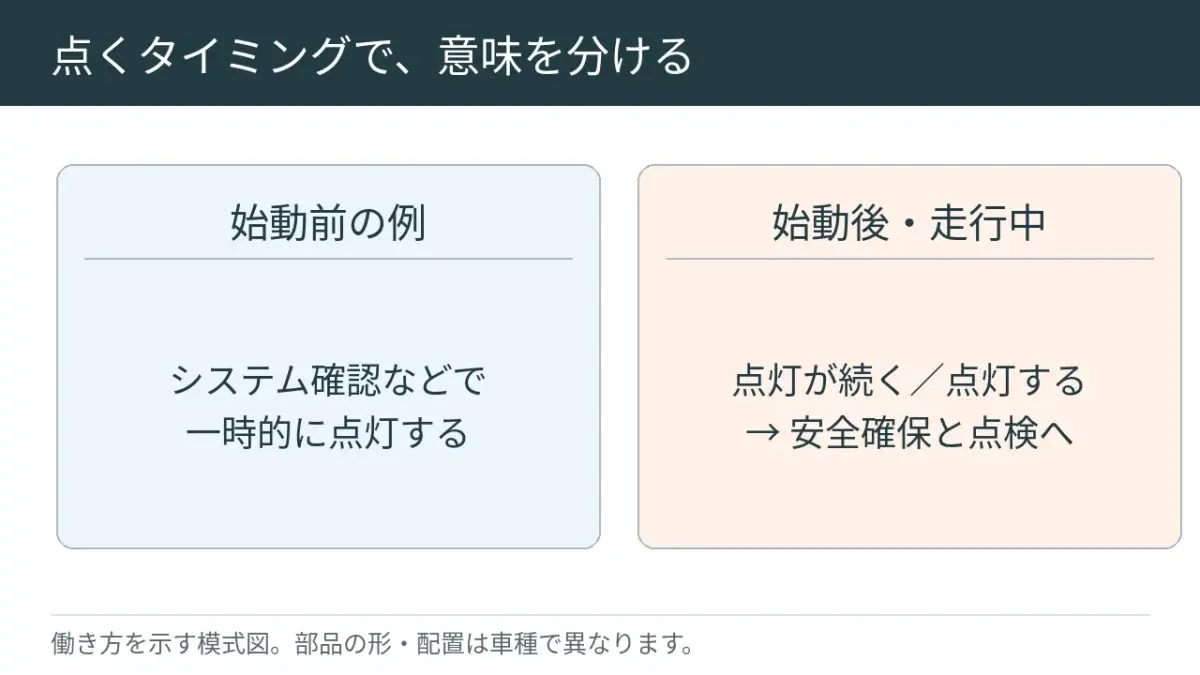 かける前に点く場合と、走行中に点く場合を分けます。正常な消え方は車によって違います。