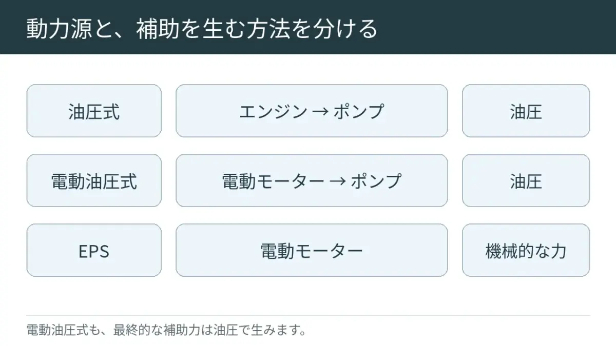 油圧式、モーターでポンプを回す油圧式、液体を使わない電動式の違いです。